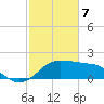 Eugene Island tide chart for Friday, February 7, 2025