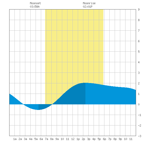 Eugene Island tide chart for Saturday, February 8, 2025