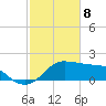 Eugene Island tide chart for Saturday, February 8, 2025