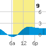 Eugene Island tide chart for Sunday, February 9, 2025