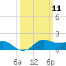 Eugene Island tide chart for Tuesday, March 11, 2025