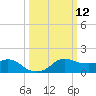 Eugene Island tide chart for Wednesday, March 12, 2025