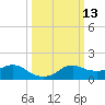 Eugene Island tide chart for Thursday, March 13, 2025