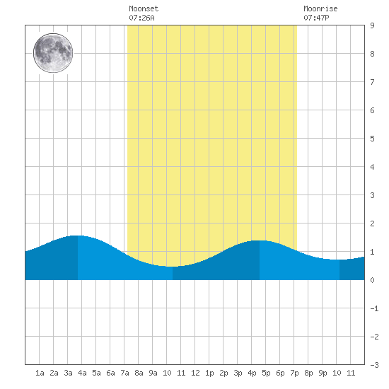 Eugene Island tide chart for Friday, March 14, 2025
