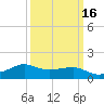 Eugene Island tide chart for Sunday, March 16, 2025