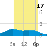 Eugene Island tide chart for Monday, March 17, 2025