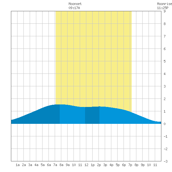 Eugene Island tide chart for Tuesday, March 18, 2025
