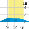 Eugene Island tide chart for Tuesday, March 18, 2025
