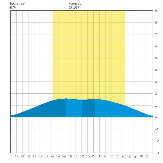 Eugene Island tide chart for Wednesday, March 19, 2025