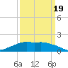 Eugene Island tide chart for Wednesday, March 19, 2025