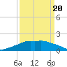 Eugene Island tide chart for Thursday, March 20, 2025