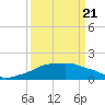Eugene Island tide chart for Friday, March 21, 2025