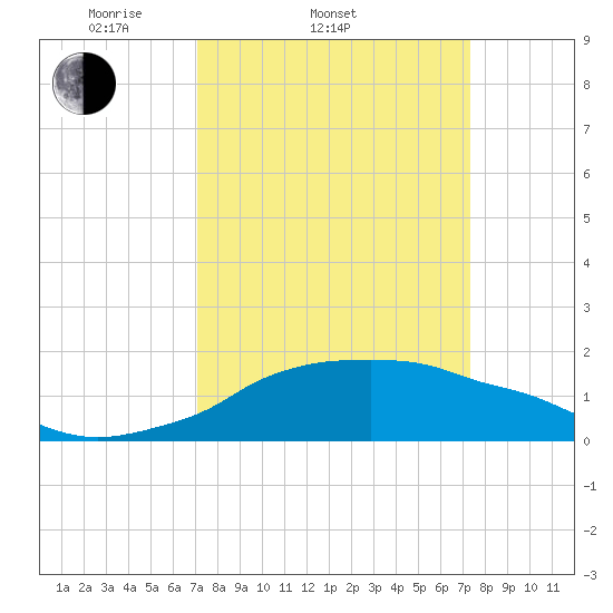 Eugene Island tide chart for Saturday, March 22, 2025