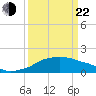 Eugene Island tide chart for Saturday, March 22, 2025