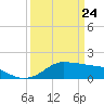 Eugene Island tide chart for Monday, March 24, 2025
