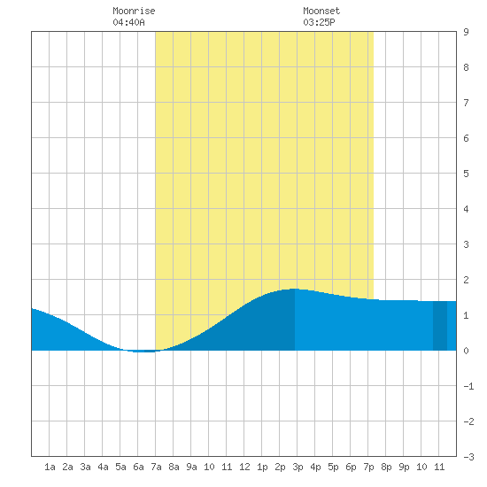Eugene Island tide chart for Tuesday, March 25, 2025