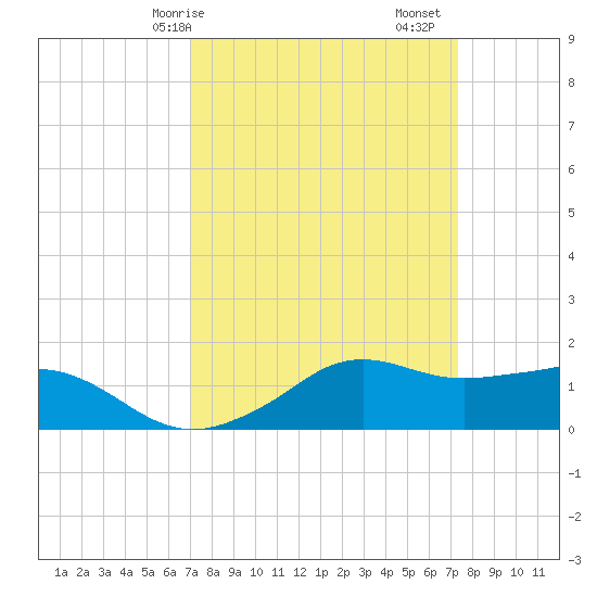 Eugene Island tide chart for Wednesday, March 26, 2025