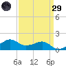 Eugene Island tide chart for Saturday, March 29, 2025