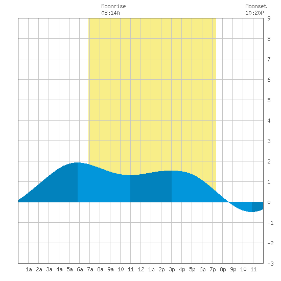 Eugene Island tide chart for Monday, March 31, 2025