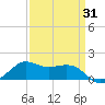 Eugene Island tide chart for Monday, March 31, 2025