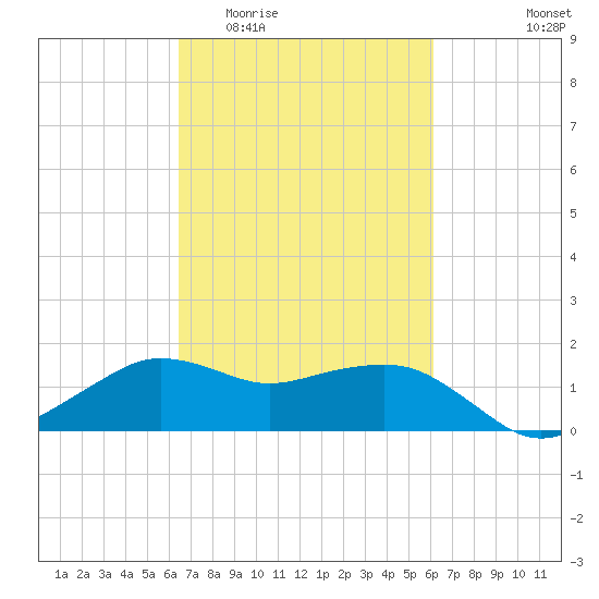 Eugene Island tide chart for Monday, March 3, 2025