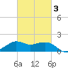 Eugene Island tide chart for Monday, March 3, 2025