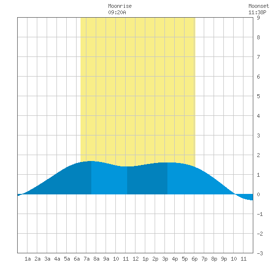 Eugene Island tide chart for Tuesday, March 4, 2025