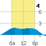 Eugene Island tide chart for Tuesday, March 4, 2025