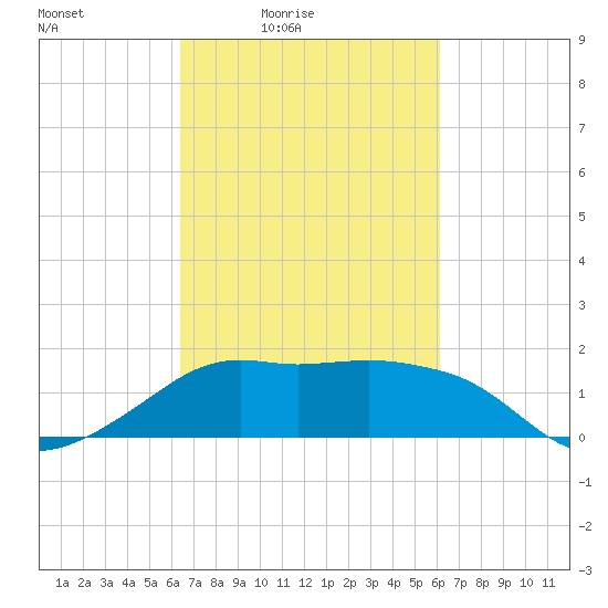 Eugene Island tide chart for Wednesday, March 5, 2025