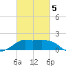 Eugene Island tide chart for Wednesday, March 5, 2025