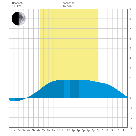 Eugene Island tide chart for Thursday, March 6, 2025