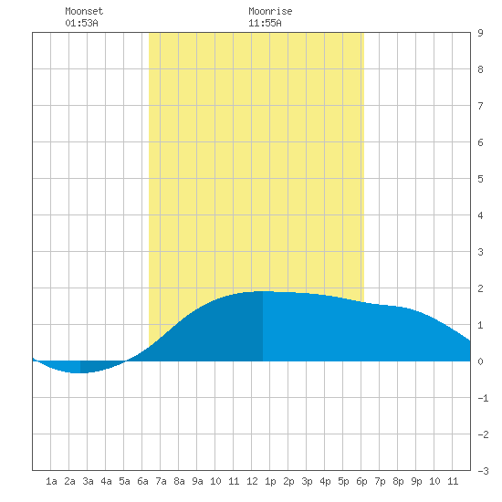 Eugene Island tide chart for Friday, March 7, 2025