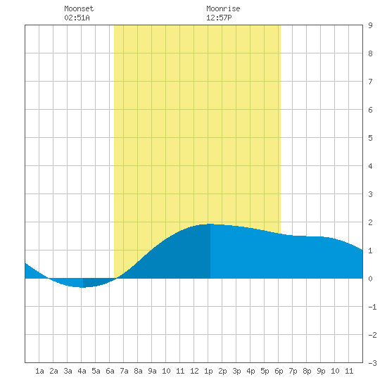 Eugene Island tide chart for Saturday, March 8, 2025