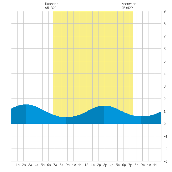 Eugene Island tide chart for Thursday, April 10, 2025