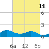 Eugene Island tide chart for Friday, April 11, 2025