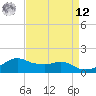 Eugene Island tide chart for Saturday, April 12, 2025