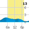 Eugene Island tide chart for Sunday, April 13, 2025