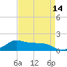 Eugene Island tide chart for Monday, April 14, 2025