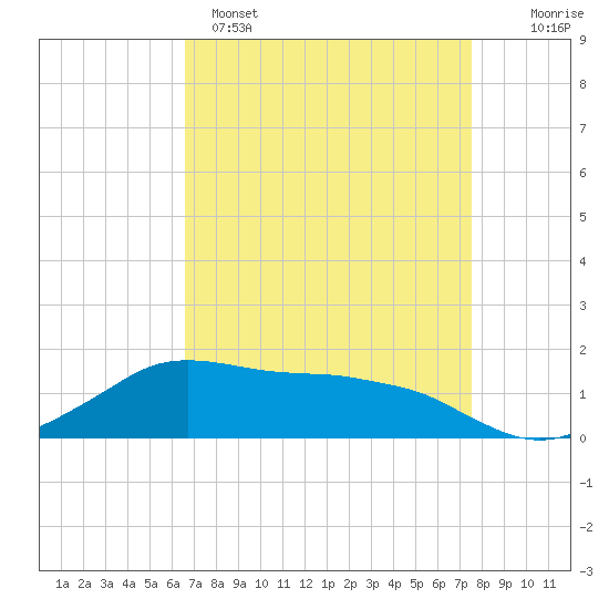 Eugene Island tide chart for Tuesday, April 15, 2025
