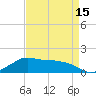 Eugene Island tide chart for Tuesday, April 15, 2025