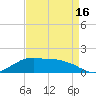 Eugene Island tide chart for Wednesday, April 16, 2025