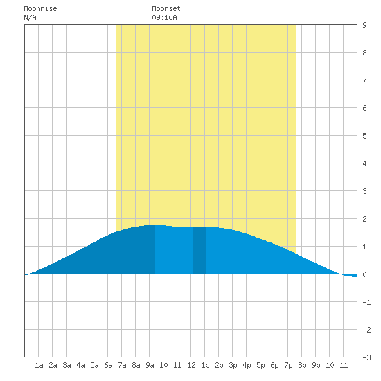 Eugene Island tide chart for Thursday, April 17, 2025