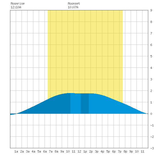 Eugene Island tide chart for Friday, April 18, 2025