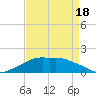 Eugene Island tide chart for Friday, April 18, 2025