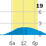 Eugene Island tide chart for Saturday, April 19, 2025