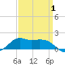 Eugene Island tide chart for Tuesday, April 1, 2025