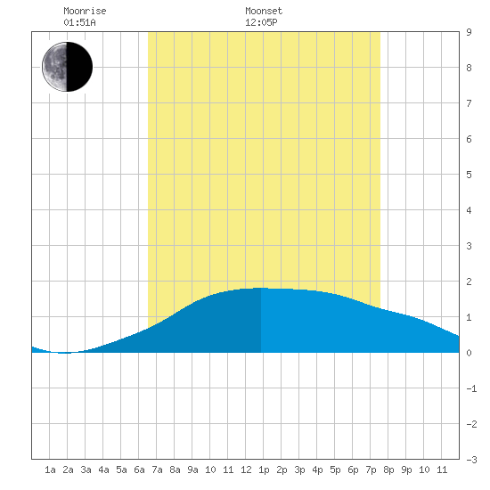 Eugene Island tide chart for Sunday, April 20, 2025
