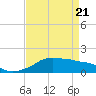 Eugene Island tide chart for Monday, April 21, 2025