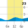 Eugene Island tide chart for Wednesday, April 23, 2025