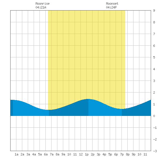 Eugene Island tide chart for Thursday, April 24, 2025